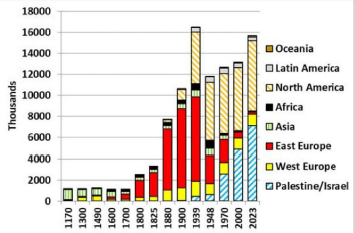 World Jewish Population Over Time — bar chart, 1170–2023